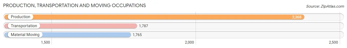 Production, Transportation and Moving Occupations in Zip Code 60402
