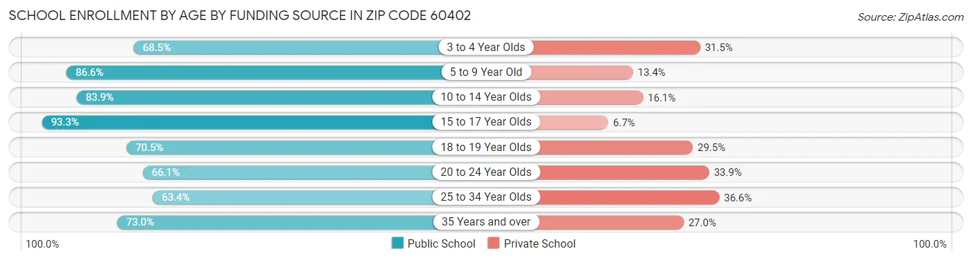 School Enrollment by Age by Funding Source in Zip Code 60402