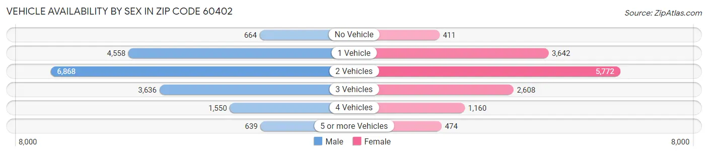 Vehicle Availability by Sex in Zip Code 60402