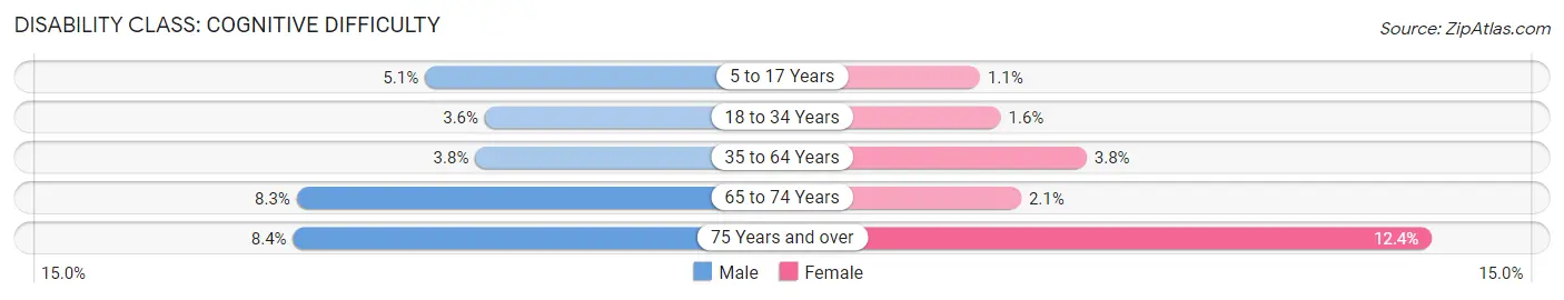 Disability in Zip Code 60406: <span>Cognitive Difficulty</span>