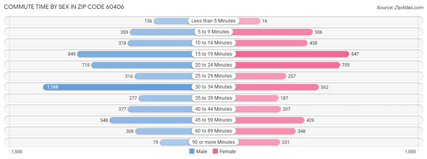 Commute Time by Sex in Zip Code 60406