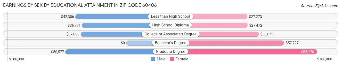 Earnings by Sex by Educational Attainment in Zip Code 60406