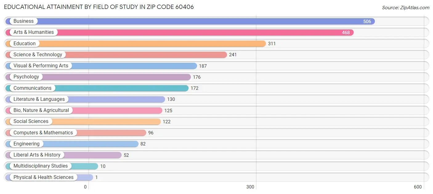 Educational Attainment by Field of Study in Zip Code 60406