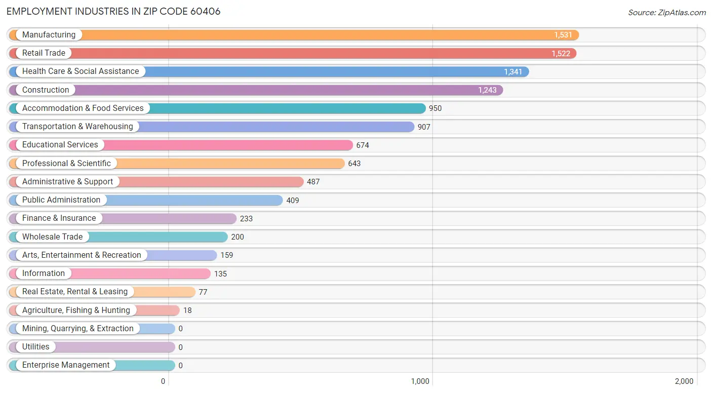 Employment Industries in Zip Code 60406