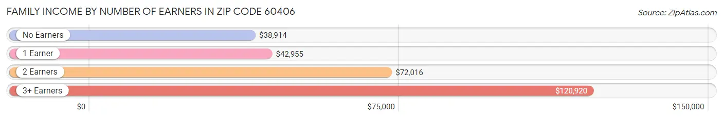 Family Income by Number of Earners in Zip Code 60406