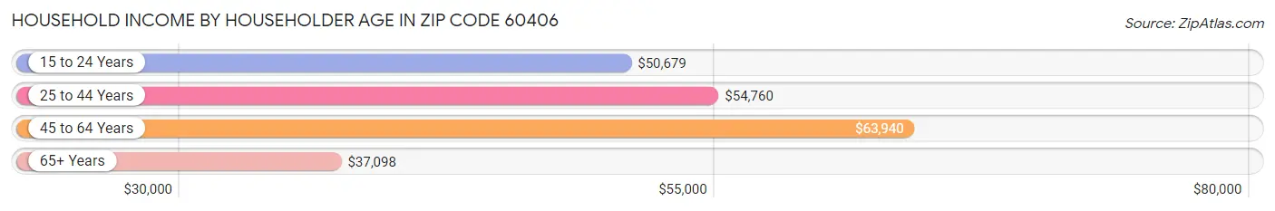 Household Income by Householder Age in Zip Code 60406