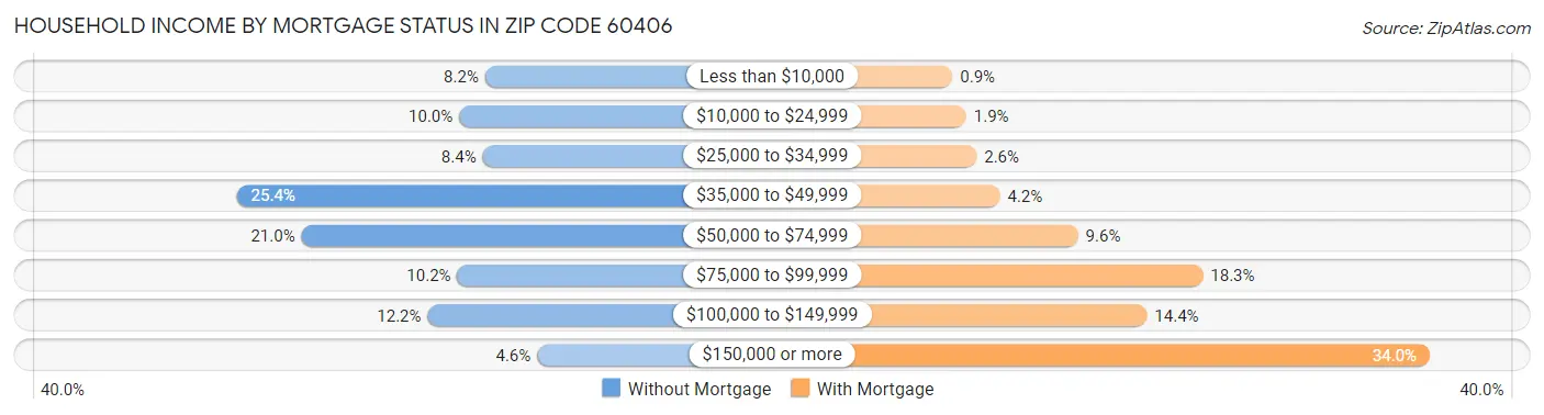 Household Income by Mortgage Status in Zip Code 60406
