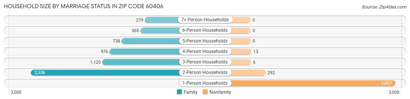 Household Size by Marriage Status in Zip Code 60406