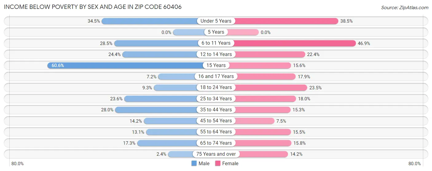 Income Below Poverty by Sex and Age in Zip Code 60406