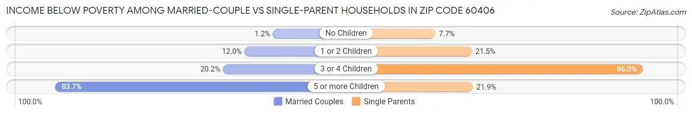 Income Below Poverty Among Married-Couple vs Single-Parent Households in Zip Code 60406