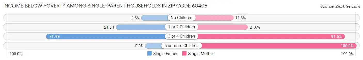 Income Below Poverty Among Single-Parent Households in Zip Code 60406