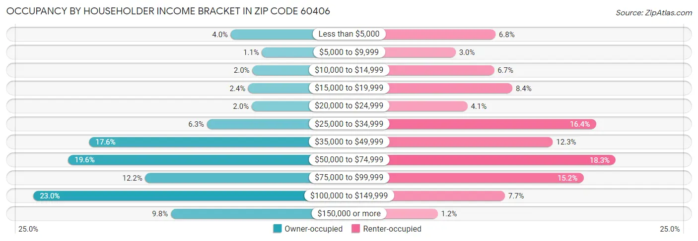 Occupancy by Householder Income Bracket in Zip Code 60406