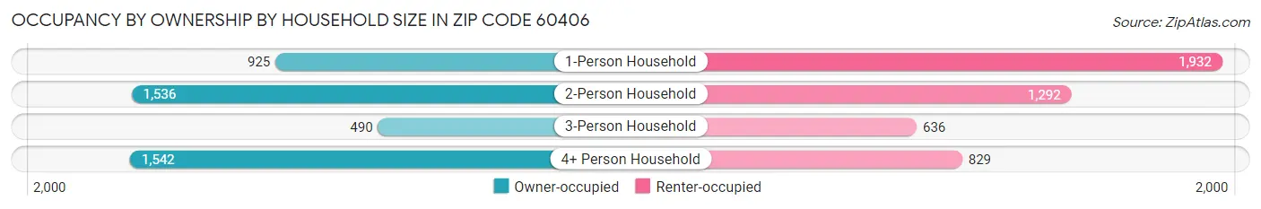 Occupancy by Ownership by Household Size in Zip Code 60406
