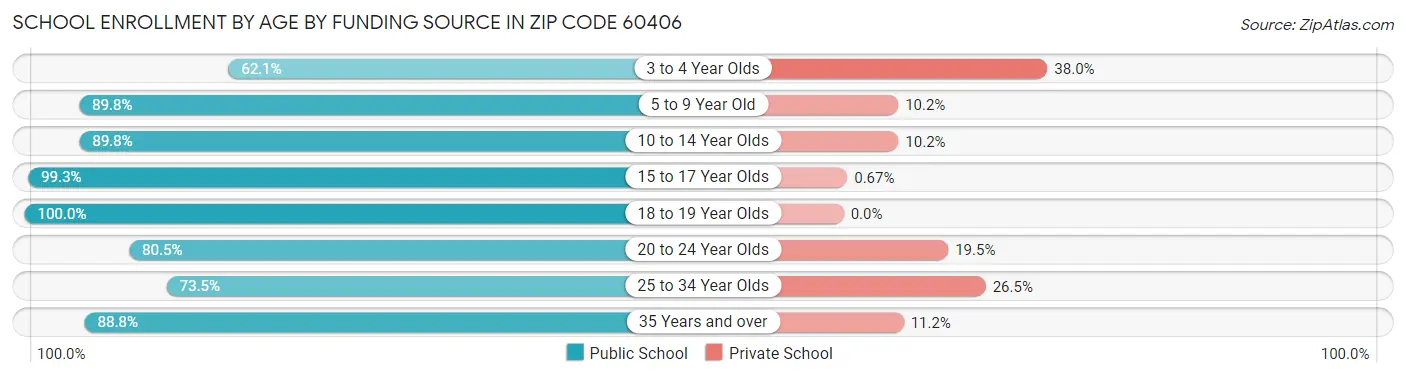 School Enrollment by Age by Funding Source in Zip Code 60406