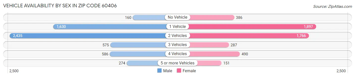 Vehicle Availability by Sex in Zip Code 60406