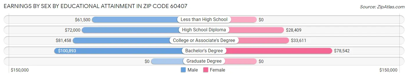 Earnings by Sex by Educational Attainment in Zip Code 60407