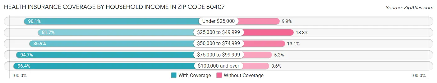 Health Insurance Coverage by Household Income in Zip Code 60407