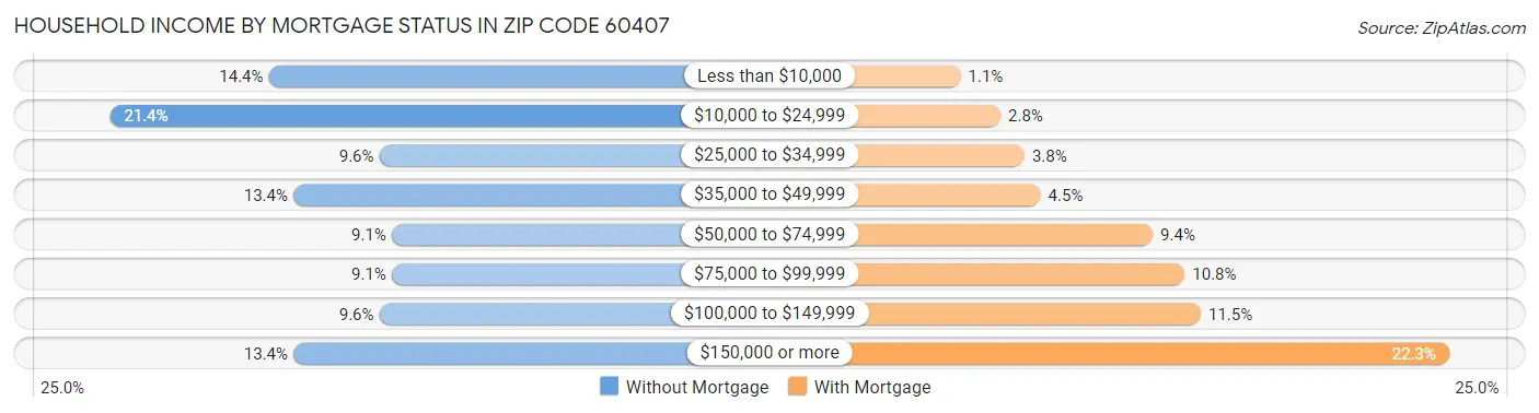 Household Income by Mortgage Status in Zip Code 60407