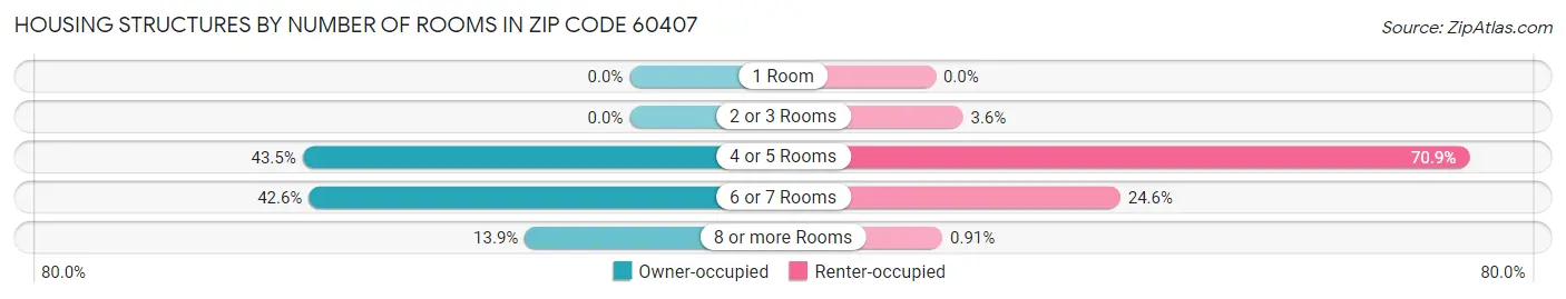 Housing Structures by Number of Rooms in Zip Code 60407