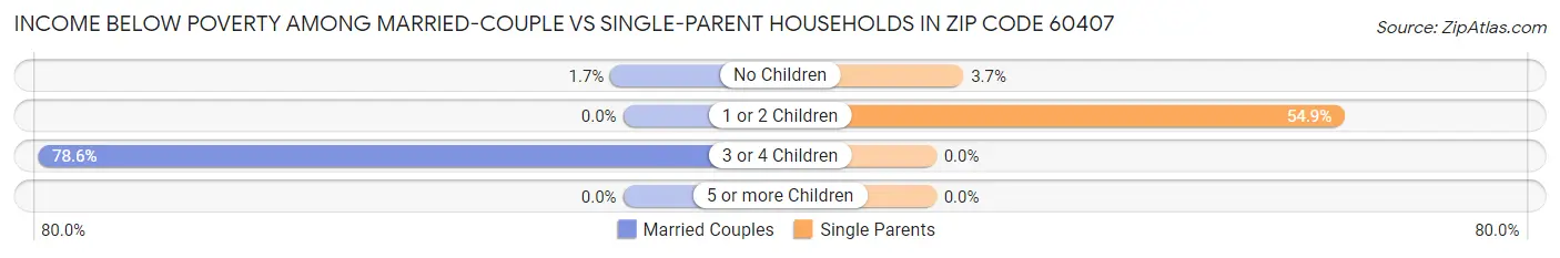 Income Below Poverty Among Married-Couple vs Single-Parent Households in Zip Code 60407