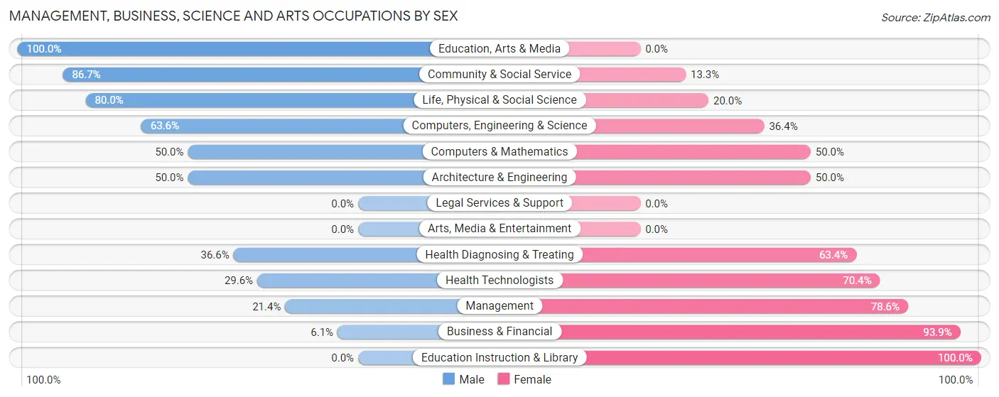 Management, Business, Science and Arts Occupations by Sex in Zip Code 60407