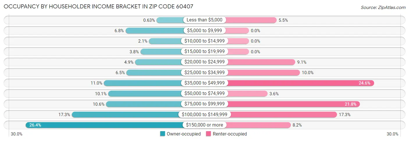 Occupancy by Householder Income Bracket in Zip Code 60407