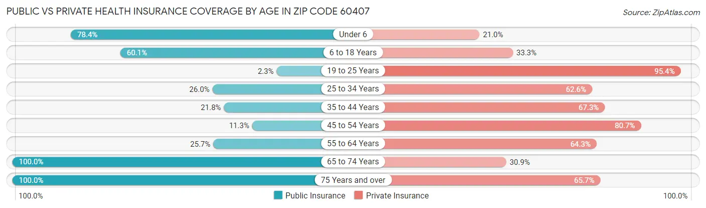Public vs Private Health Insurance Coverage by Age in Zip Code 60407