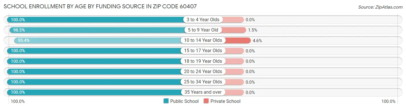 School Enrollment by Age by Funding Source in Zip Code 60407