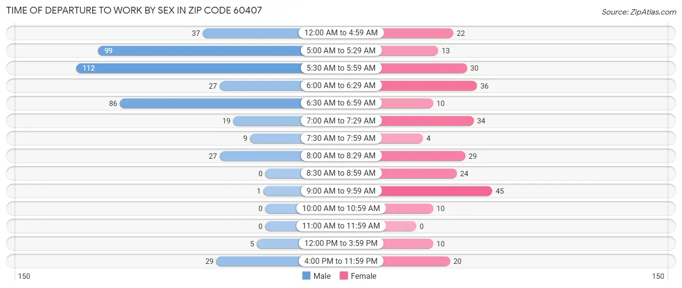Time of Departure to Work by Sex in Zip Code 60407