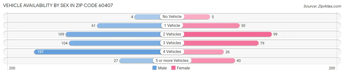 Vehicle Availability by Sex in Zip Code 60407