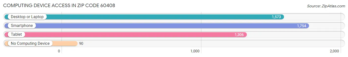 Computing Device Access in Zip Code 60408