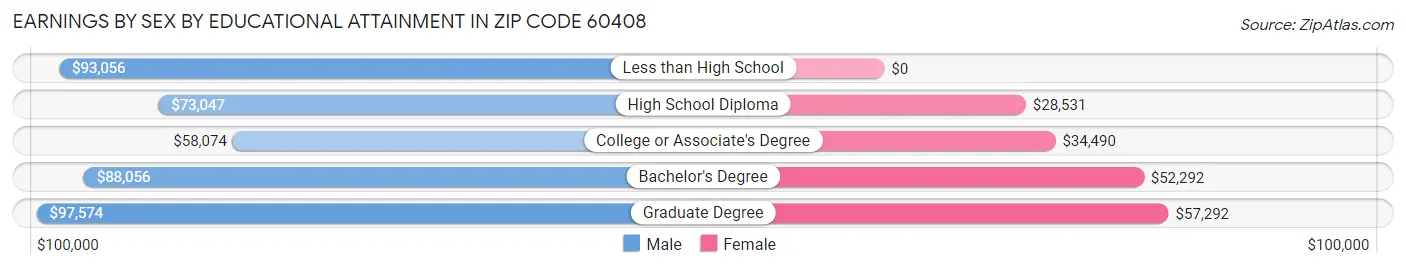 Earnings by Sex by Educational Attainment in Zip Code 60408