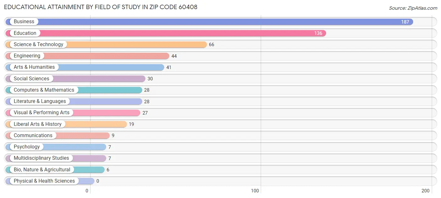 Educational Attainment by Field of Study in Zip Code 60408