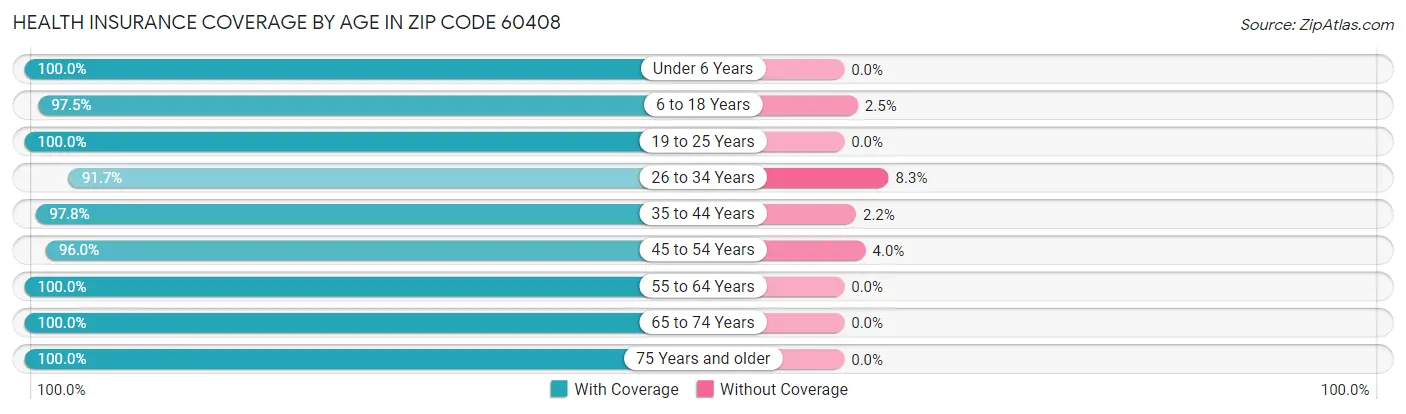 Health Insurance Coverage by Age in Zip Code 60408