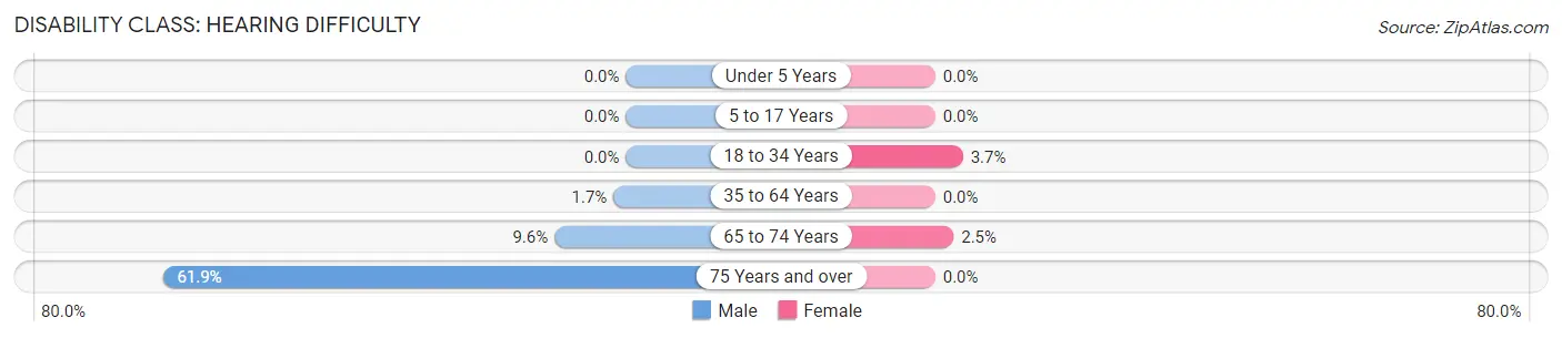 Disability in Zip Code 60408: <span>Hearing Difficulty</span>