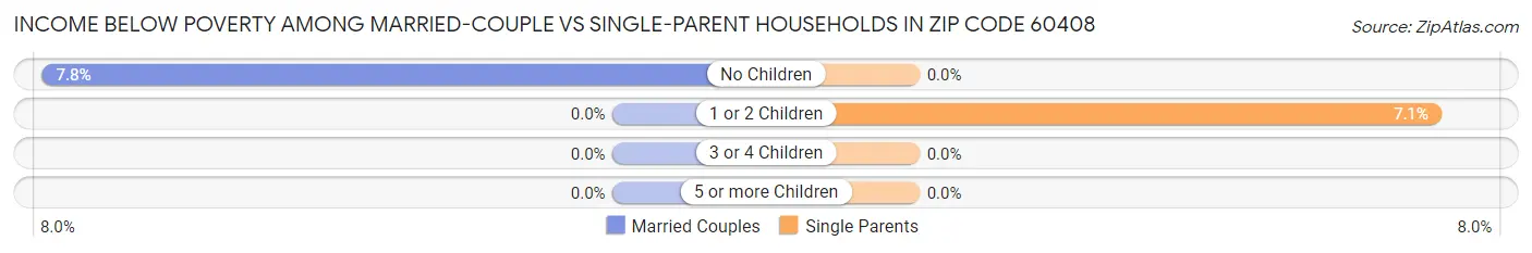 Income Below Poverty Among Married-Couple vs Single-Parent Households in Zip Code 60408