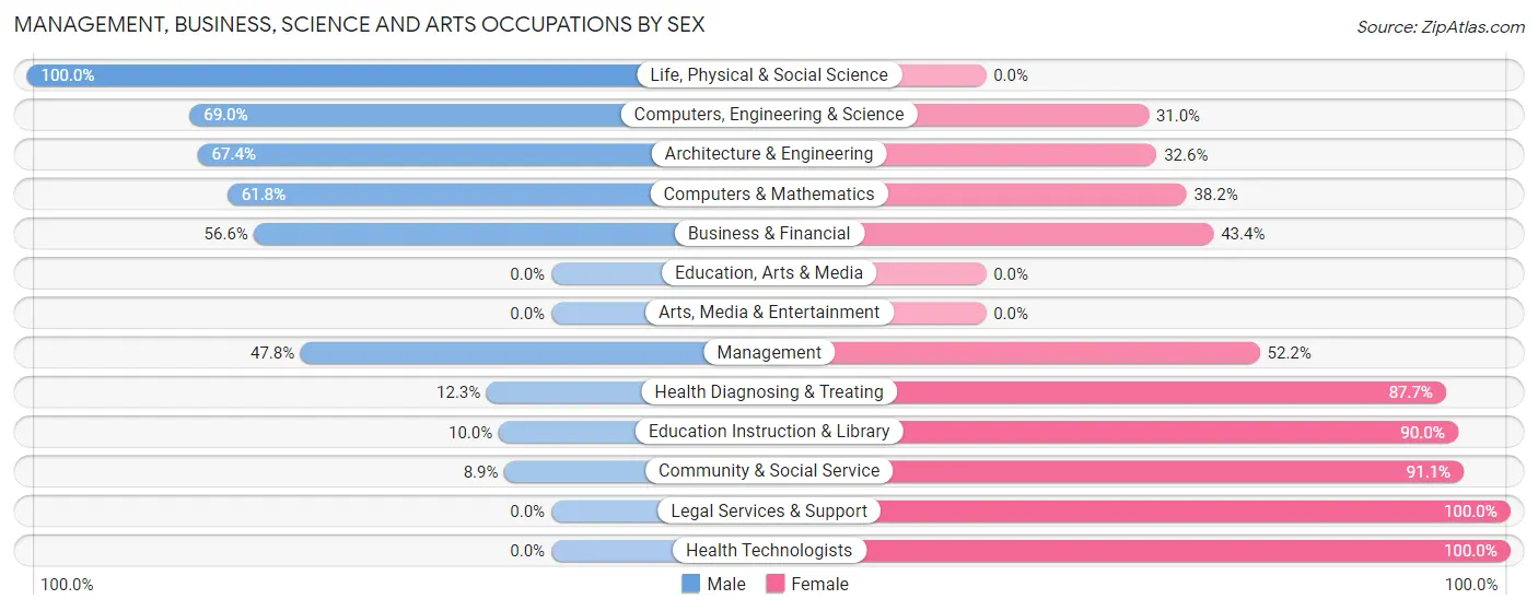 Management, Business, Science and Arts Occupations by Sex in Zip Code 60408
