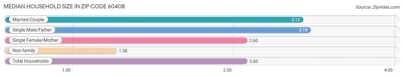 Median Household Size in Zip Code 60408