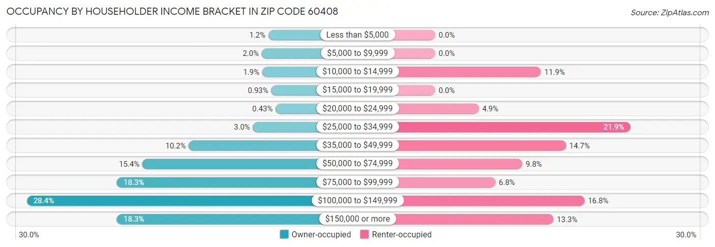 Occupancy by Householder Income Bracket in Zip Code 60408