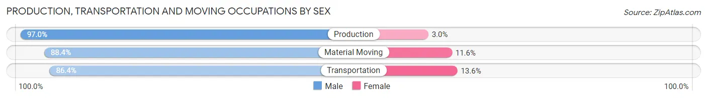 Production, Transportation and Moving Occupations by Sex in Zip Code 60408