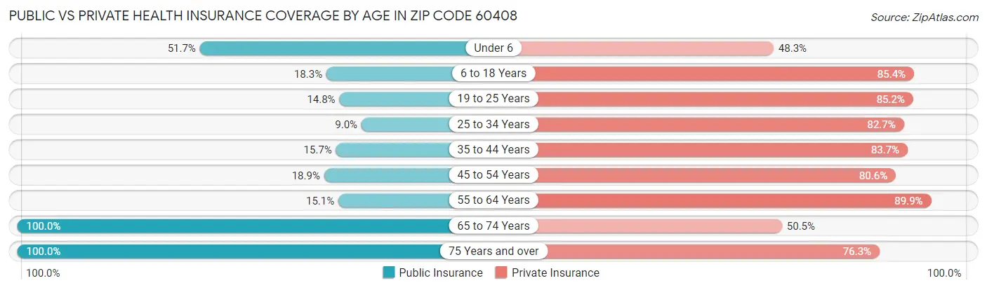 Public vs Private Health Insurance Coverage by Age in Zip Code 60408