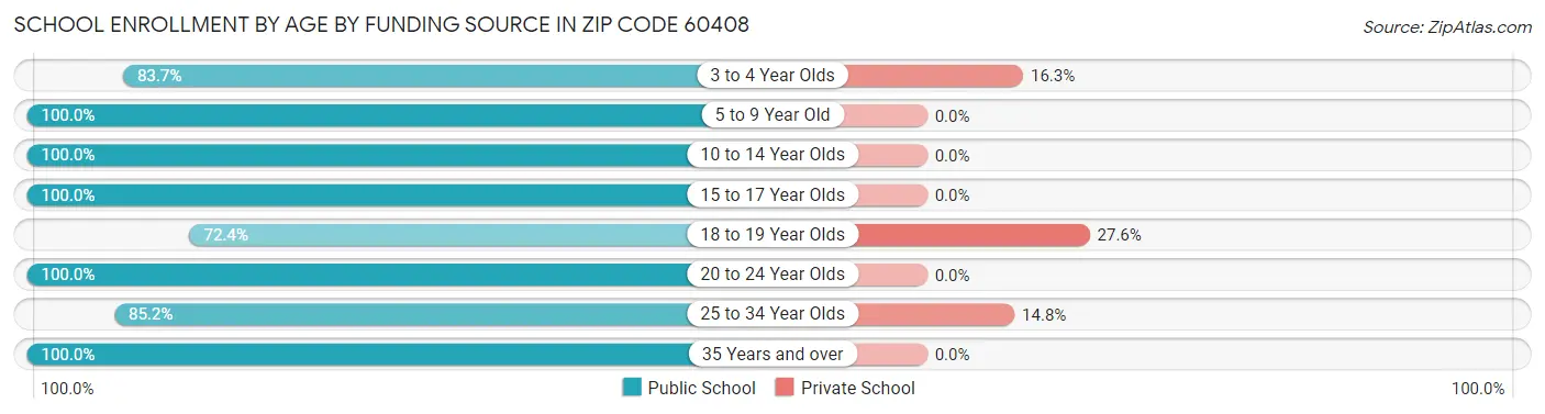 School Enrollment by Age by Funding Source in Zip Code 60408