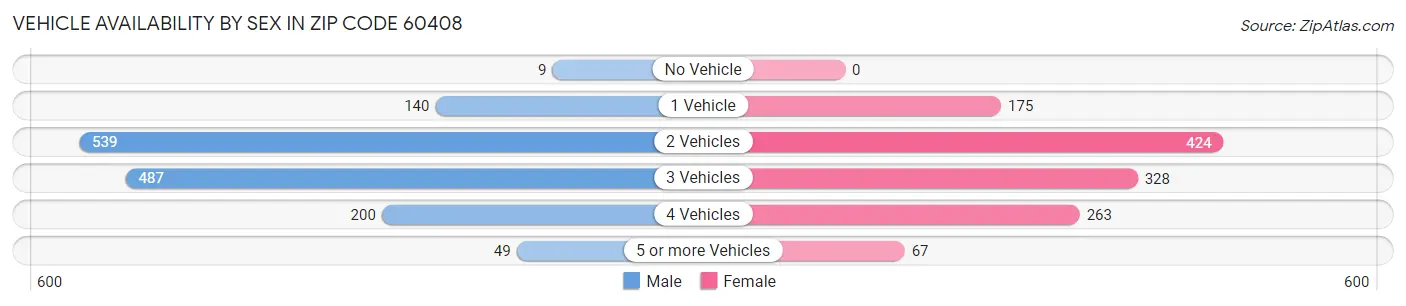Vehicle Availability by Sex in Zip Code 60408