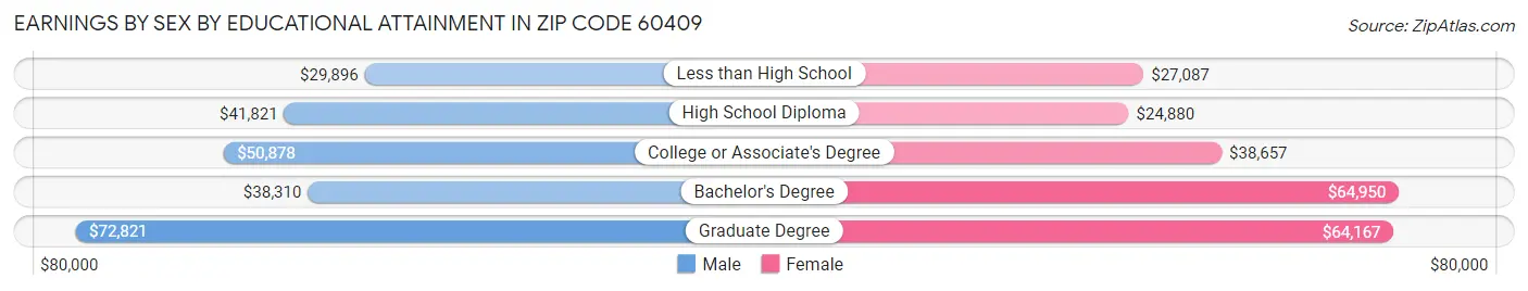 Earnings by Sex by Educational Attainment in Zip Code 60409