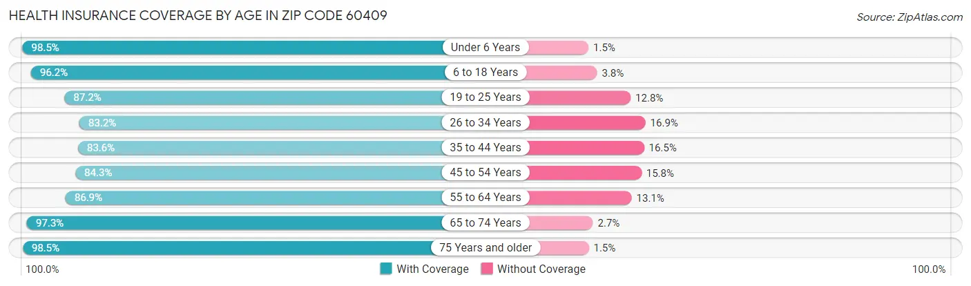Health Insurance Coverage by Age in Zip Code 60409