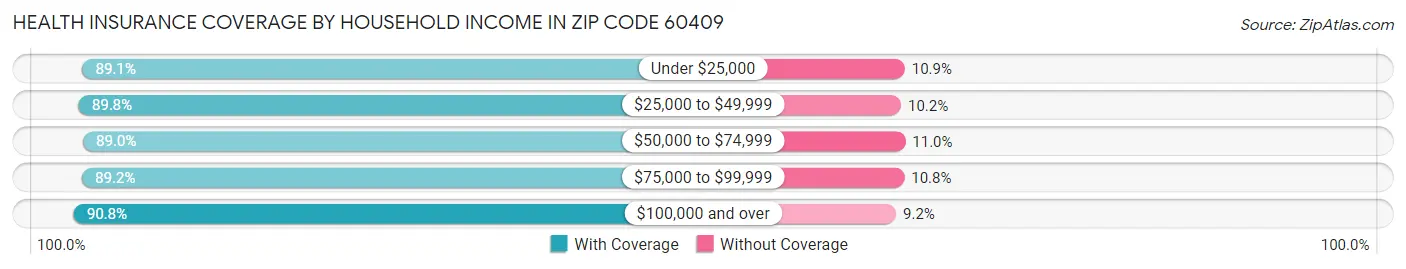 Health Insurance Coverage by Household Income in Zip Code 60409