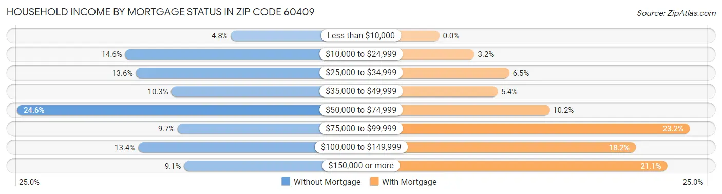 Household Income by Mortgage Status in Zip Code 60409