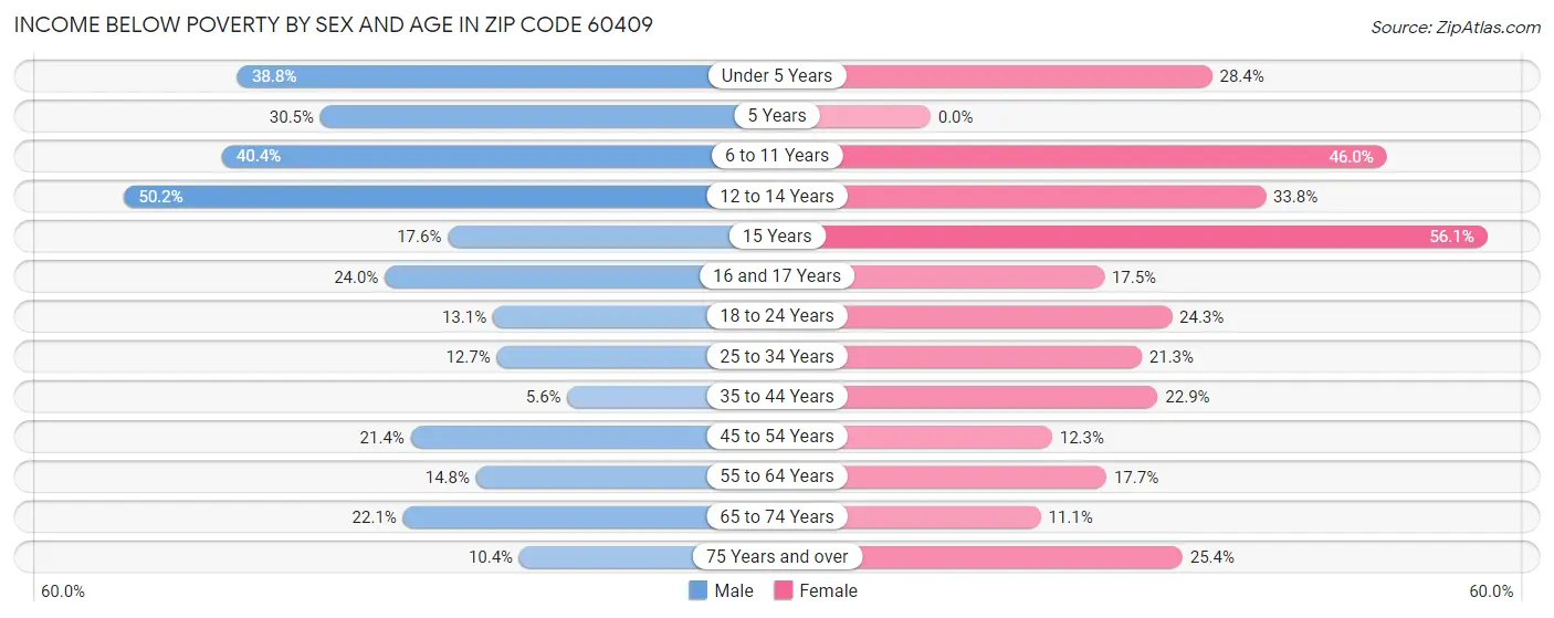 Income Below Poverty by Sex and Age in Zip Code 60409
