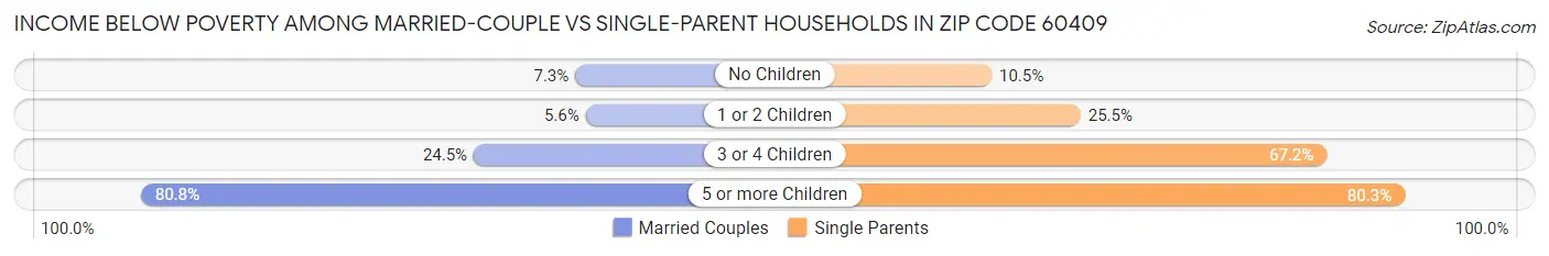 Income Below Poverty Among Married-Couple vs Single-Parent Households in Zip Code 60409