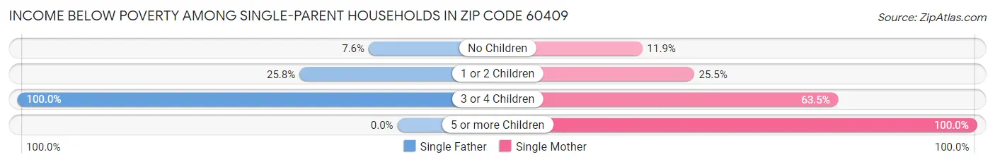 Income Below Poverty Among Single-Parent Households in Zip Code 60409